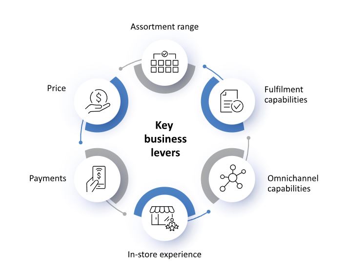 The six key business levers traditional retailers can use