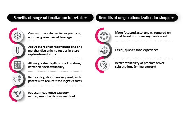 Benefits of range rationalization 