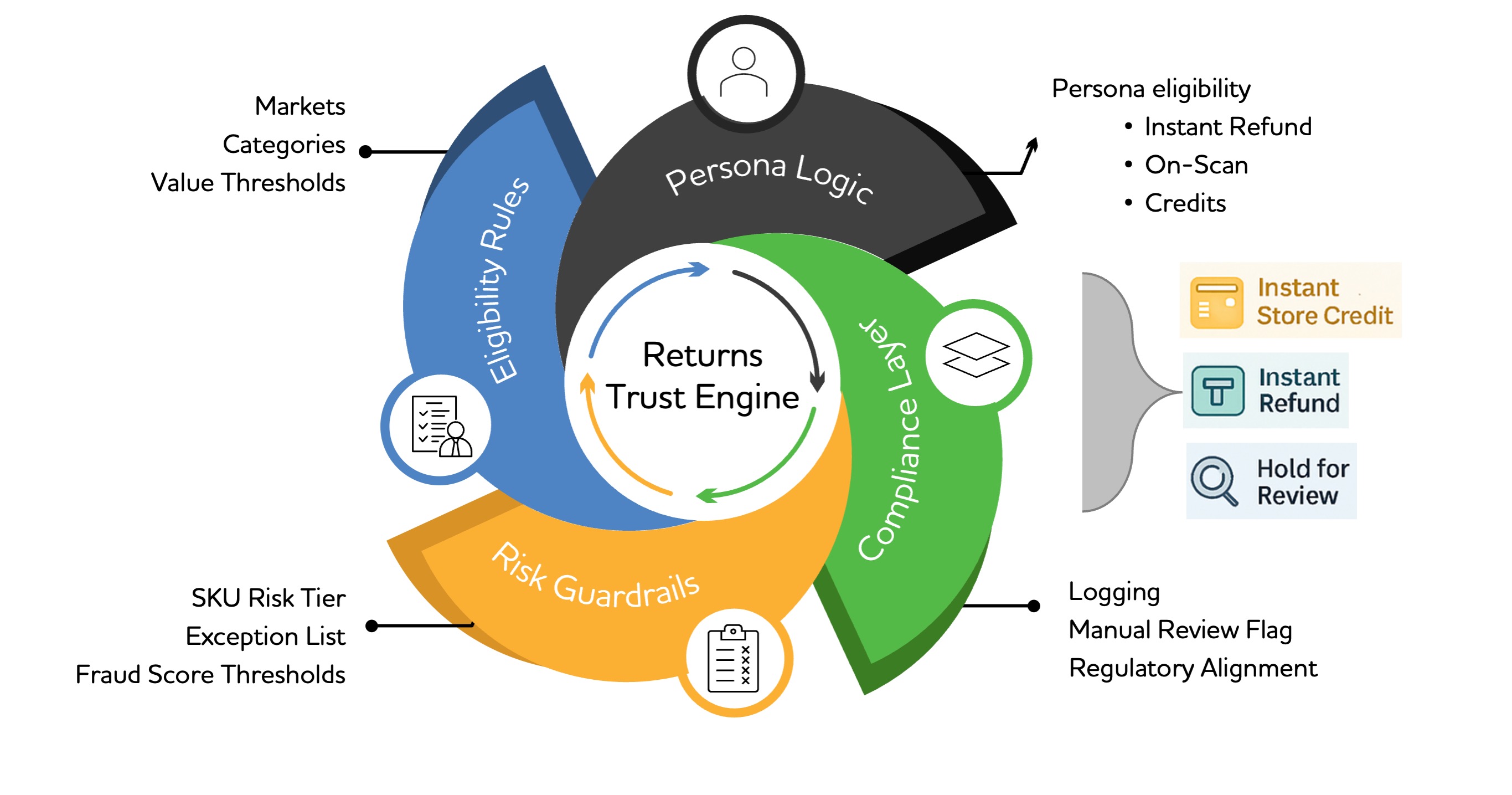 A graphic illustrating the integrated framework showing how market context, customer personas, and order characteristics—including order value, transaction history, basket mix, customer lifetime value, category mix, and behavioural clusters—feed into a central Returns Trust Engine. The engine applies persona logic, eligibility rules, risk guardrails, compliance controls, and logging to determine return outcomes such as instant refund, store credit, or manual review.