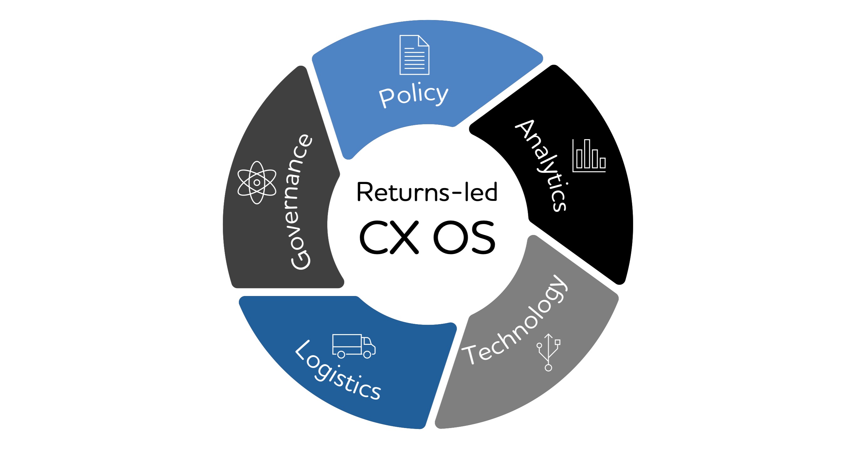A circular lifecycle graphic diagram illustrating a returns led customer experience operating system at the centre, surrounded by five connected stages: Discovery, Pre Purchase, Purchase, Post Purchase, and Loyalty. The diagram illustrates how returns intelligence, comprising policy, governance, logistics, technology, and analytics, sits at the core and influences every stage of the customer journey in a continuous loop.