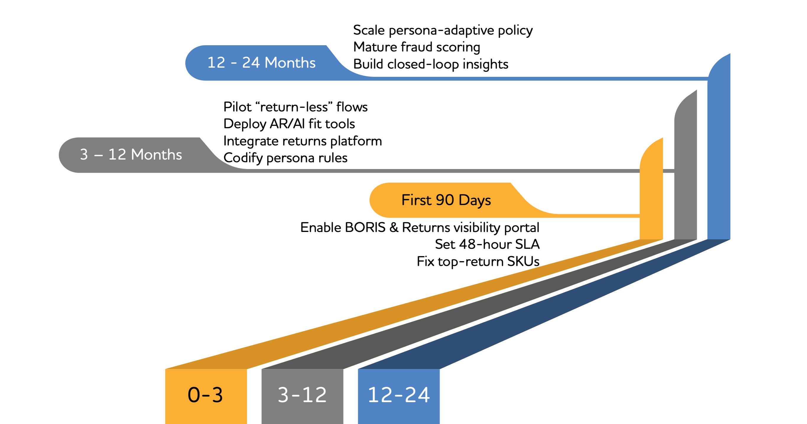 A graphic illustrating a phased implementation roadmap for a returns led customer experience transformation, showing actions across three timehorizons: First 90 Days, 3–12 Months, and 12–24 Months. Early initiatives include enabling BORIS and a returns visibility portal, setting a 48 hour SLA, and fixing top return SKUs. Mid term initiatives include piloting return less flows, deploying AR and AI fit tools, integrating a returns platform, and codifying persona rules. Long term initiatives focus on scaling persona adaptive policy, maturing fraud scoring, and building closed loop insights.
