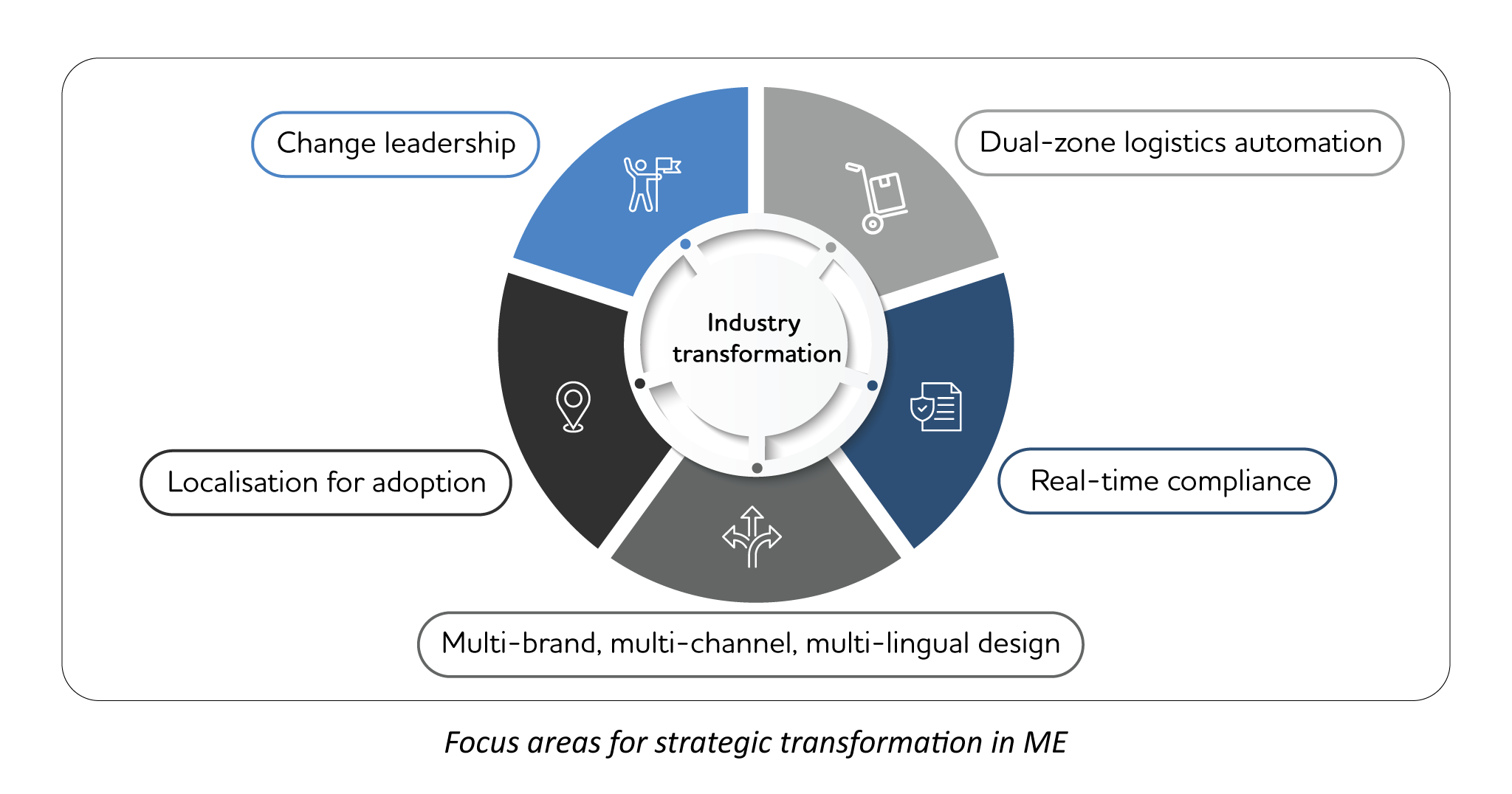 A graphic illustrating the five focus areas for success in retail in the Middle East. 