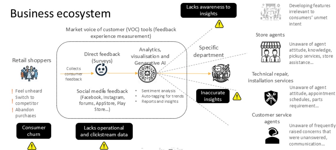 A graphic illustrates the voice of the consumer ecosystem. 