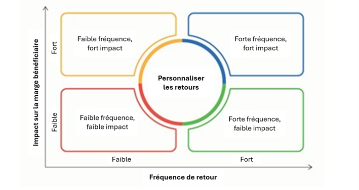 Le quadrant « margin miles » : Pour redonner le sourire aux marges