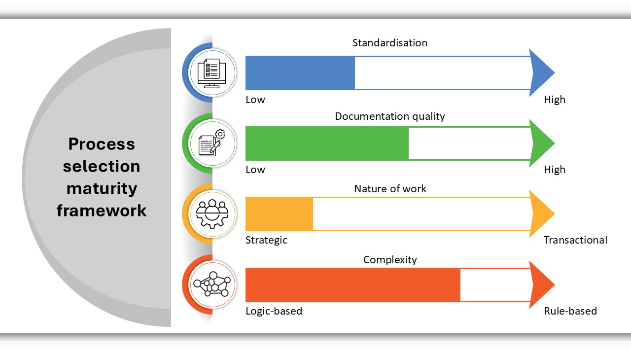 This figure displays four horizontal scales used to assess process selection maturity. Each scale has a low value on the left and a high value on the right for standardization, documentation quality, nature of work, and complexity. 