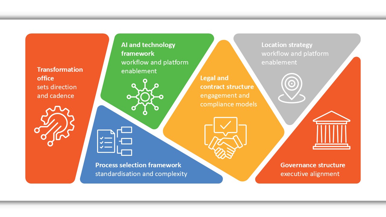 This figure shows six foundational elements required to establish an effective Transformation Office, including Transformation Office, AI & Technology Framework, and Legal & Contract Structure, Location Strategy, Process Selection Framework, and Governance Structure. 