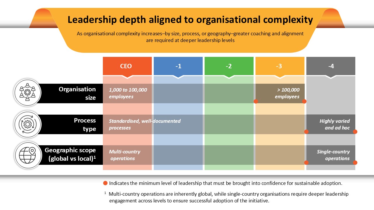 This figure illustrates leadership depth (CEO -1, -2, -3, -4) aligned to organizational complexity. As organizational complexity increases – by size, process, or geography – greater coaching and alignment are required at deeper leadership levels. 
