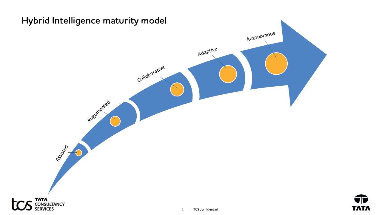 A graphic illustrating the hybrid Intelligence maturity model 