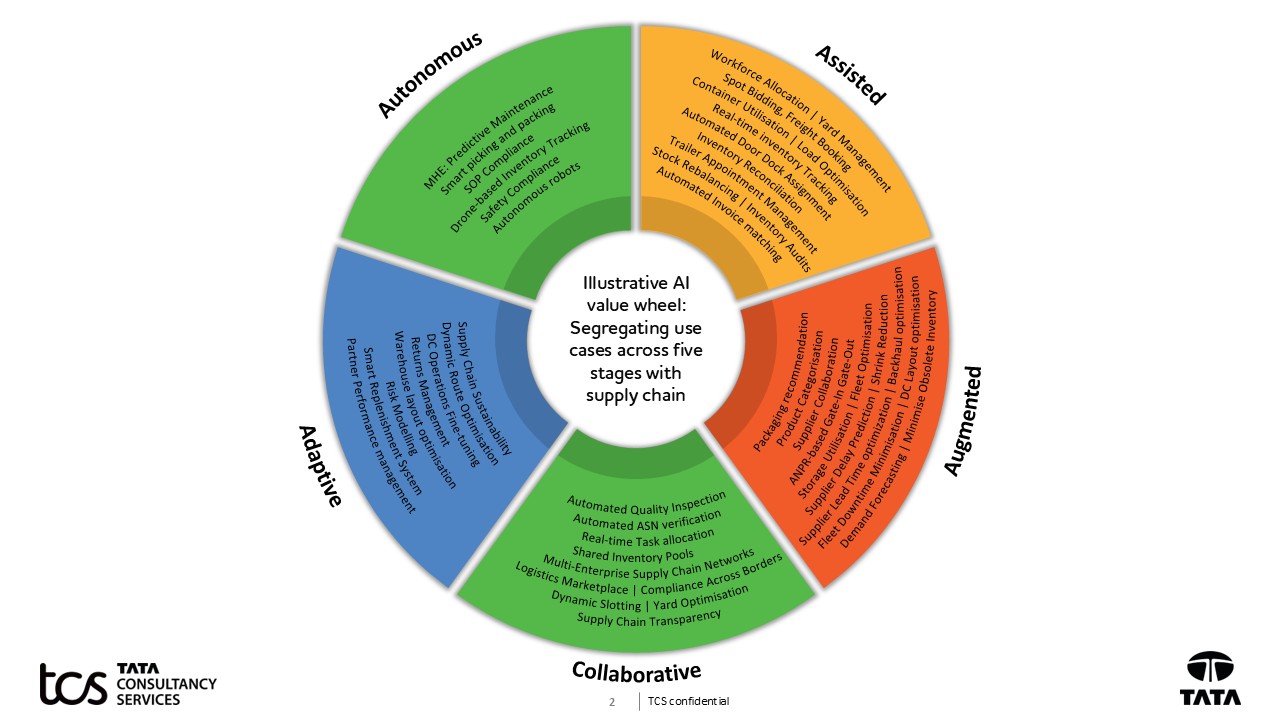 A graphic illustrating the AI value wheel with segregated use cases through five stages with supply chain 