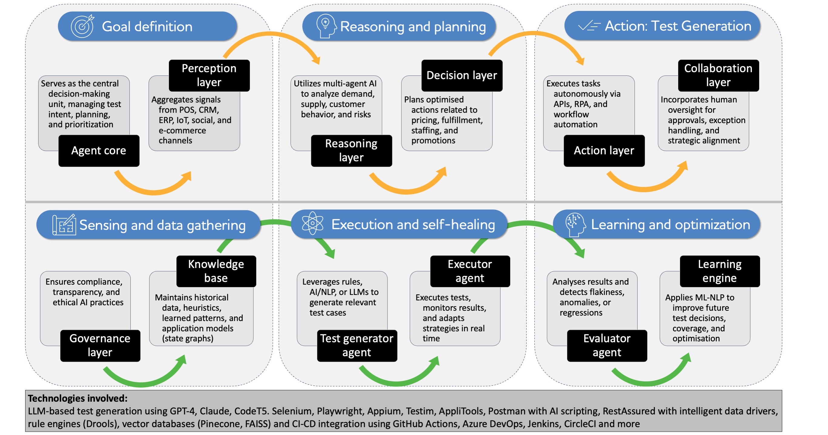 A graphic illustrating domain-intensive retail decision, deciding on the optimal assortment, one that is localized based on customer aspirations, relevant based on trends, and attuned to shifting customer preferences. 