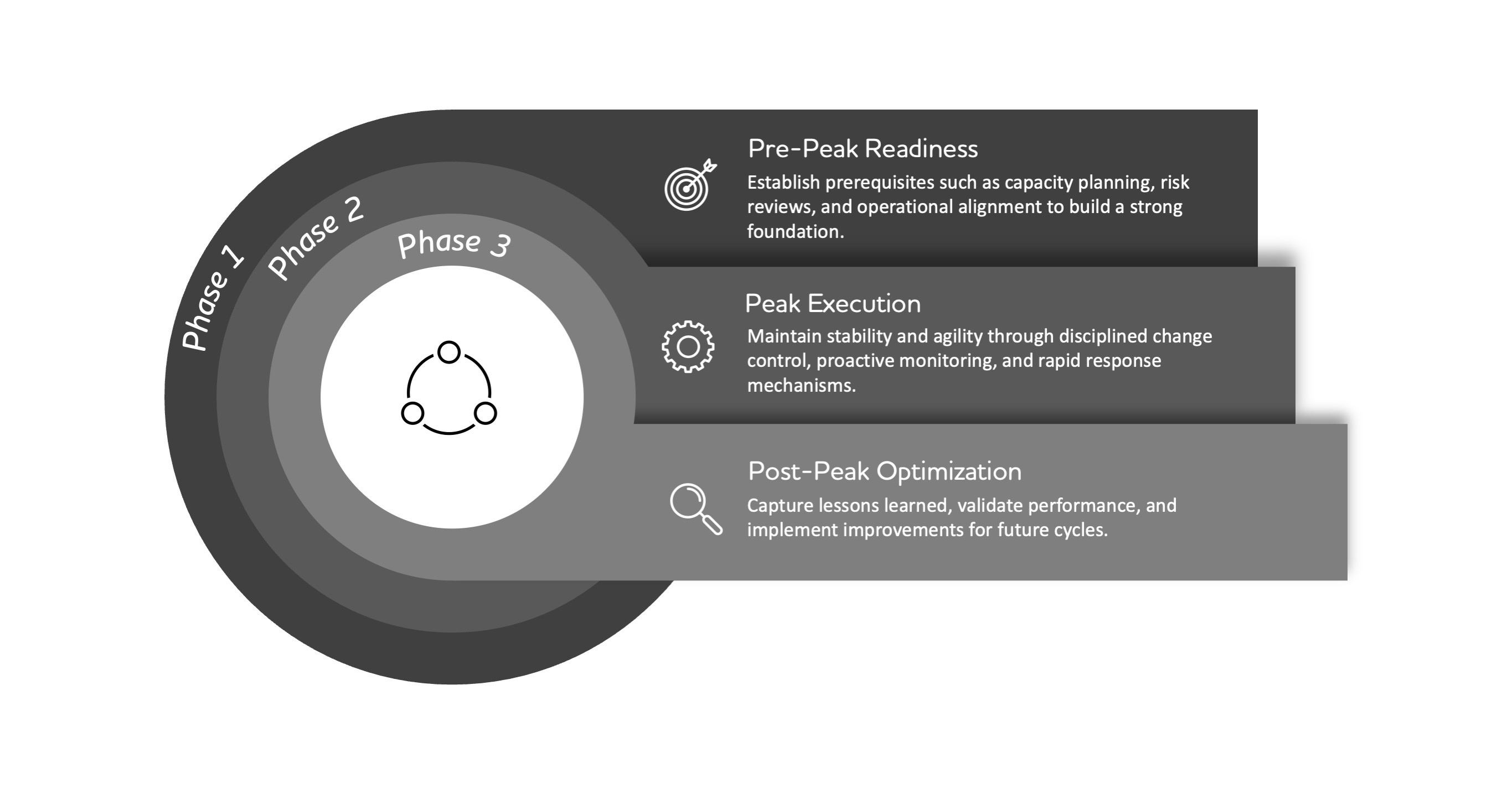 A graphic illustrating the three-phase operating model for peak season readiness.