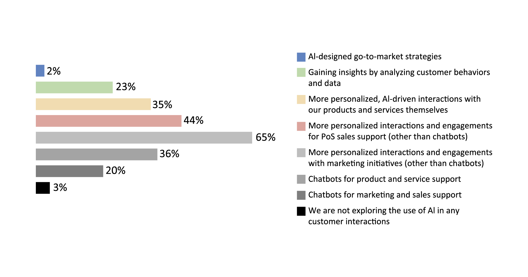 Figure 1: Highlights of the TCS AI for Business Study 