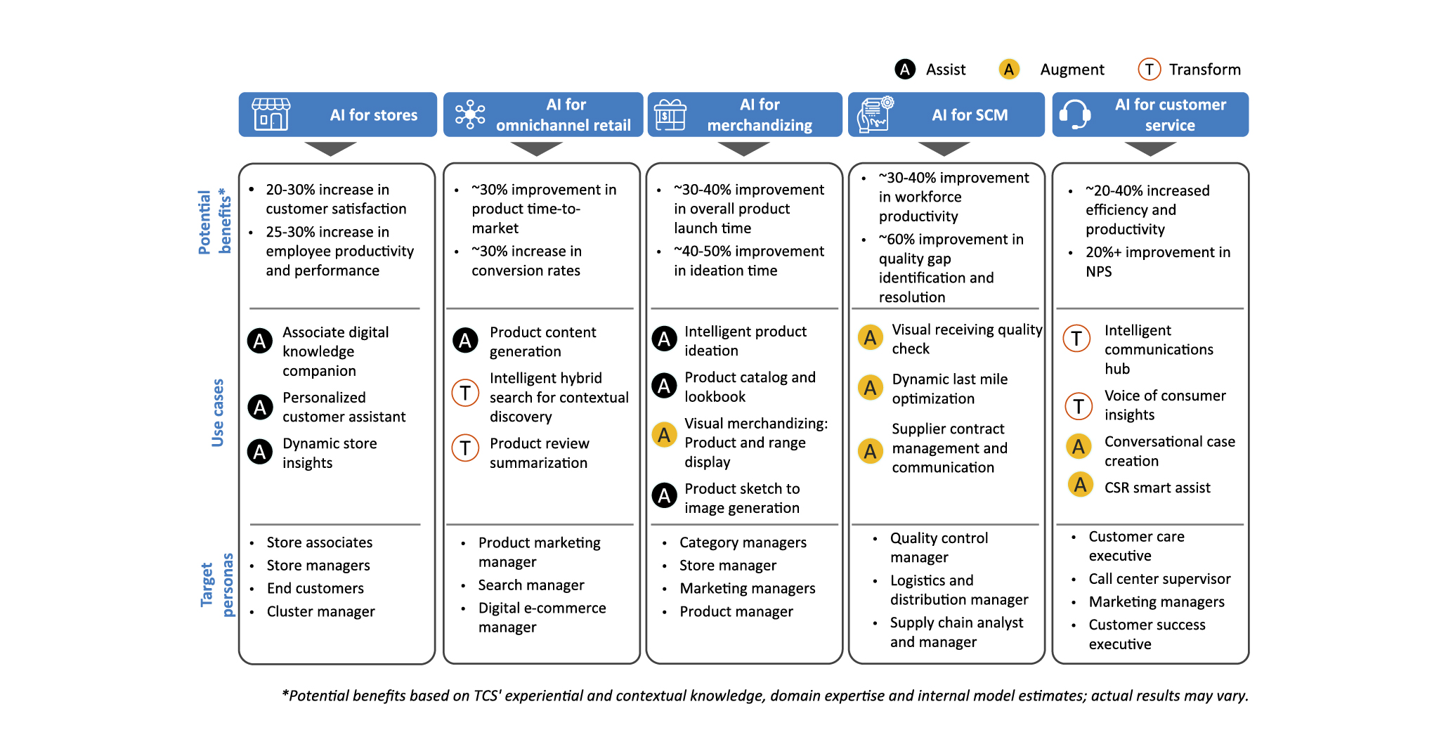 AI for business: Retail use cases 