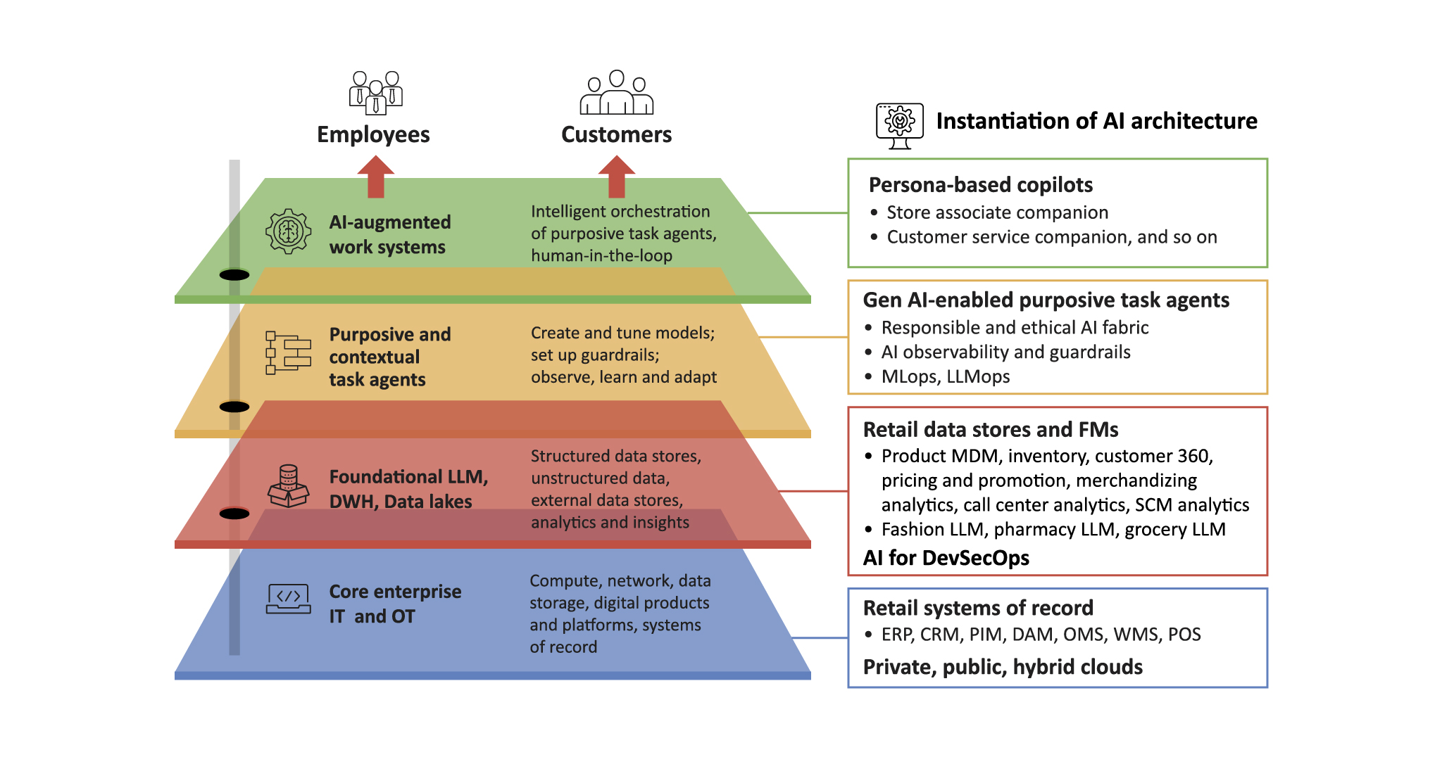 TCS AI architecture for retailers