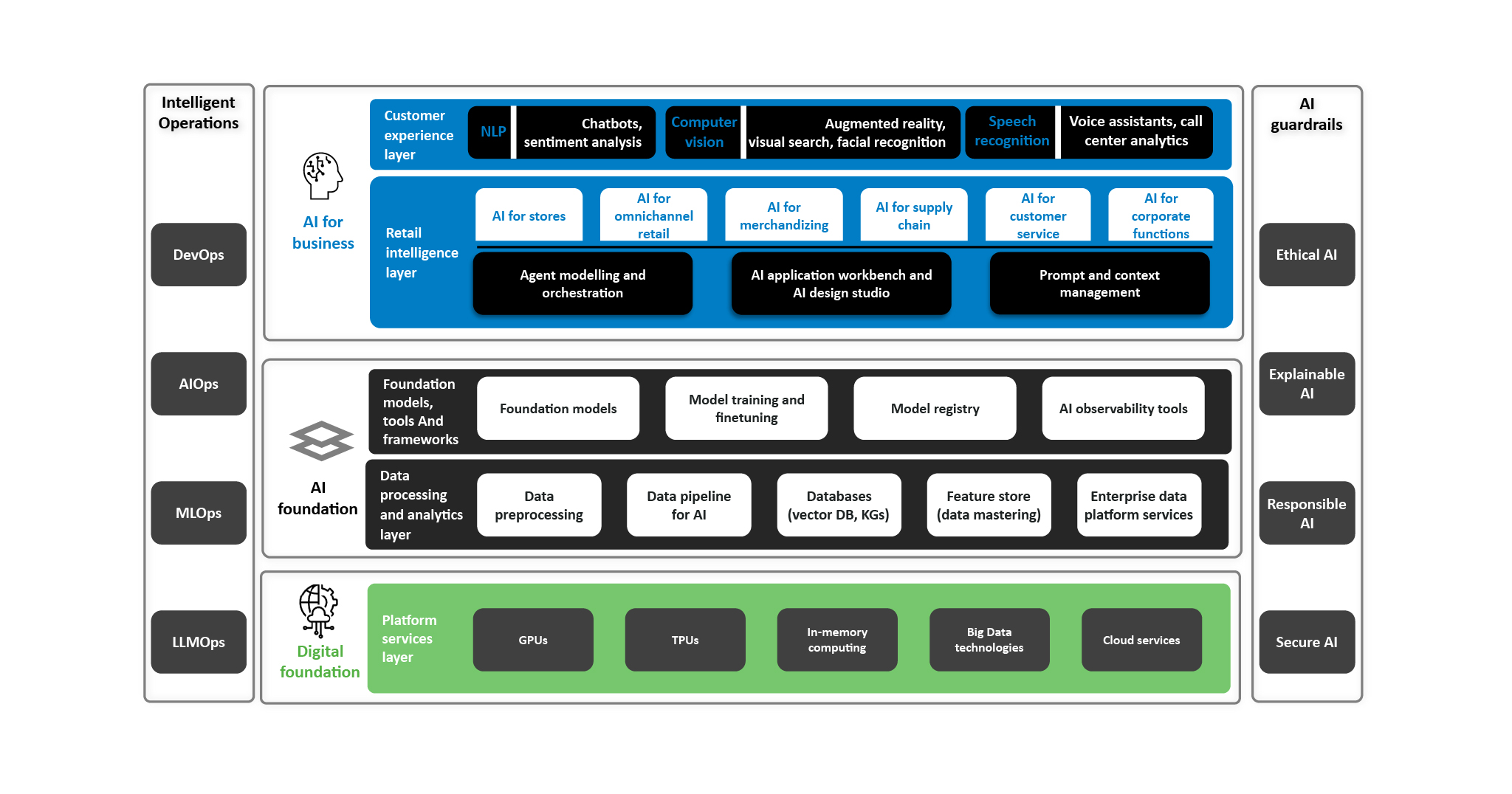 Figure 4: AI-first architecture for retail