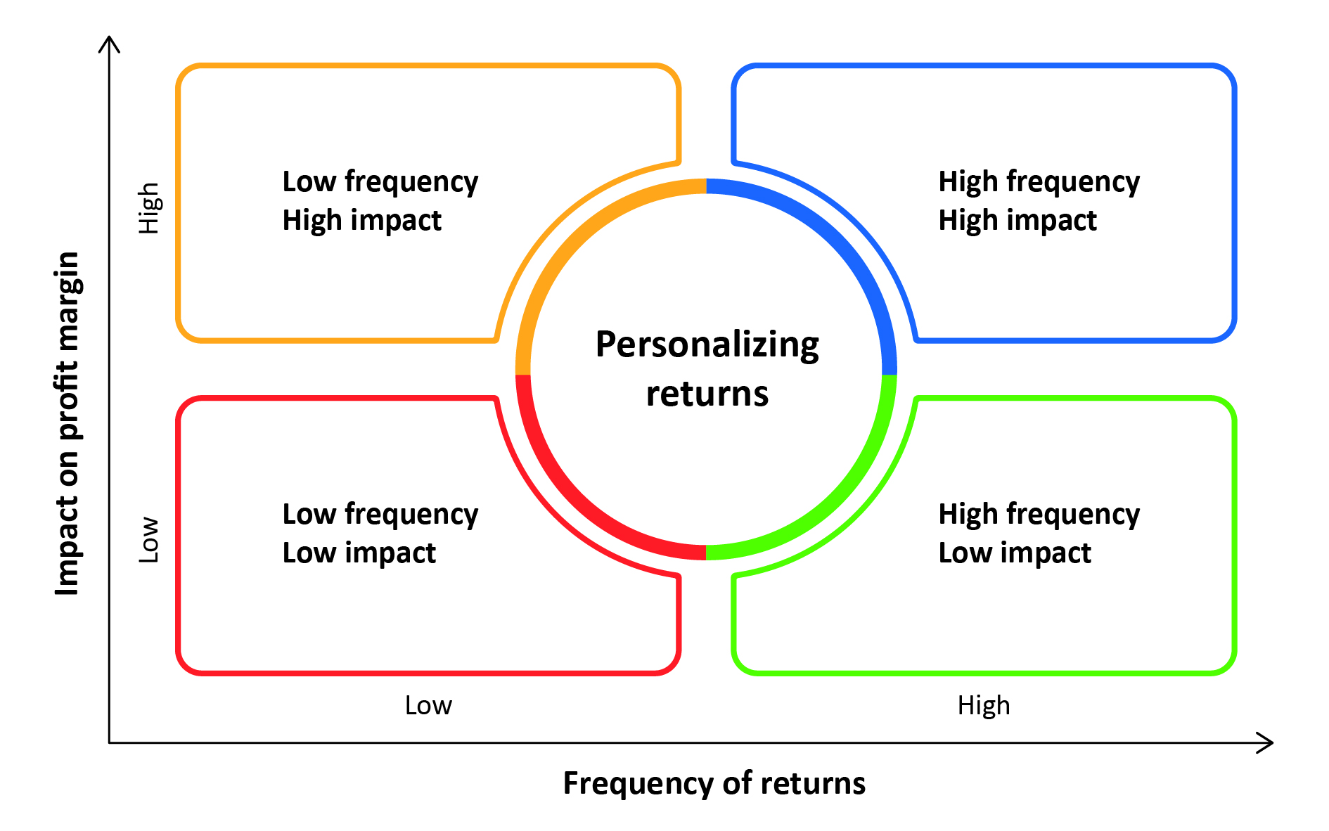 A graphic showing personalization framework for returns management 