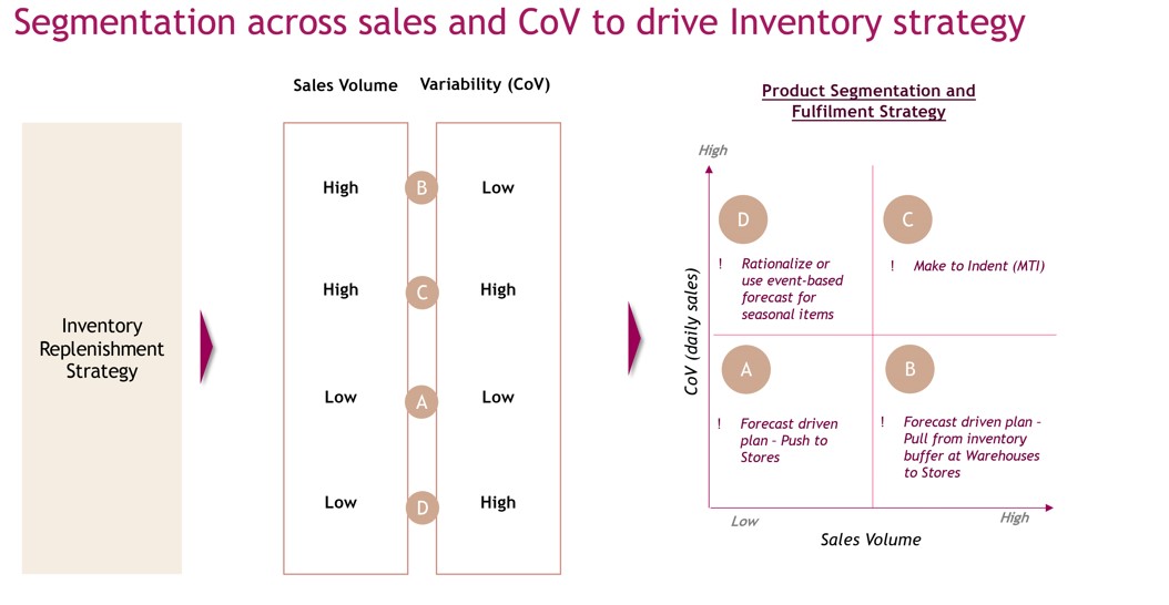 Exhibit 2 Product Segmentation & Fulfilment Strategy 