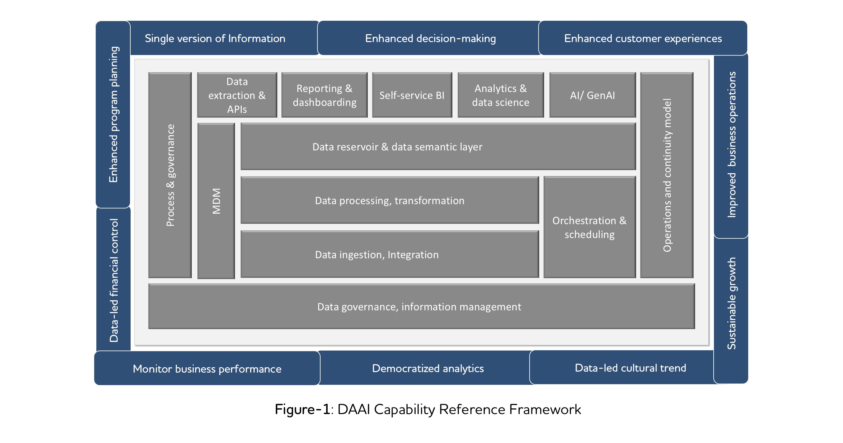 A graphic showing a data, analytics and AI (DAAI) framework for a 360-degree of customers. 