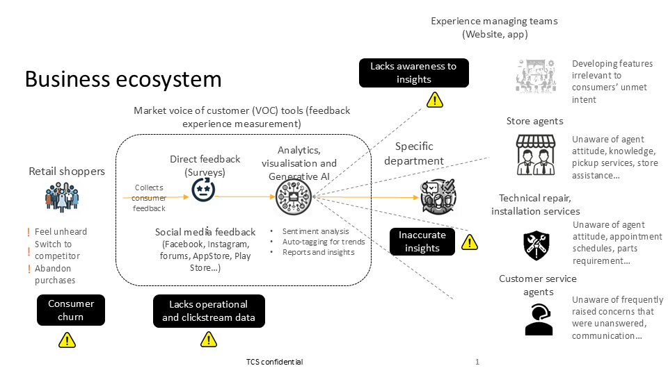 A graphic illustrates the voice of the consumer ecosystem. 