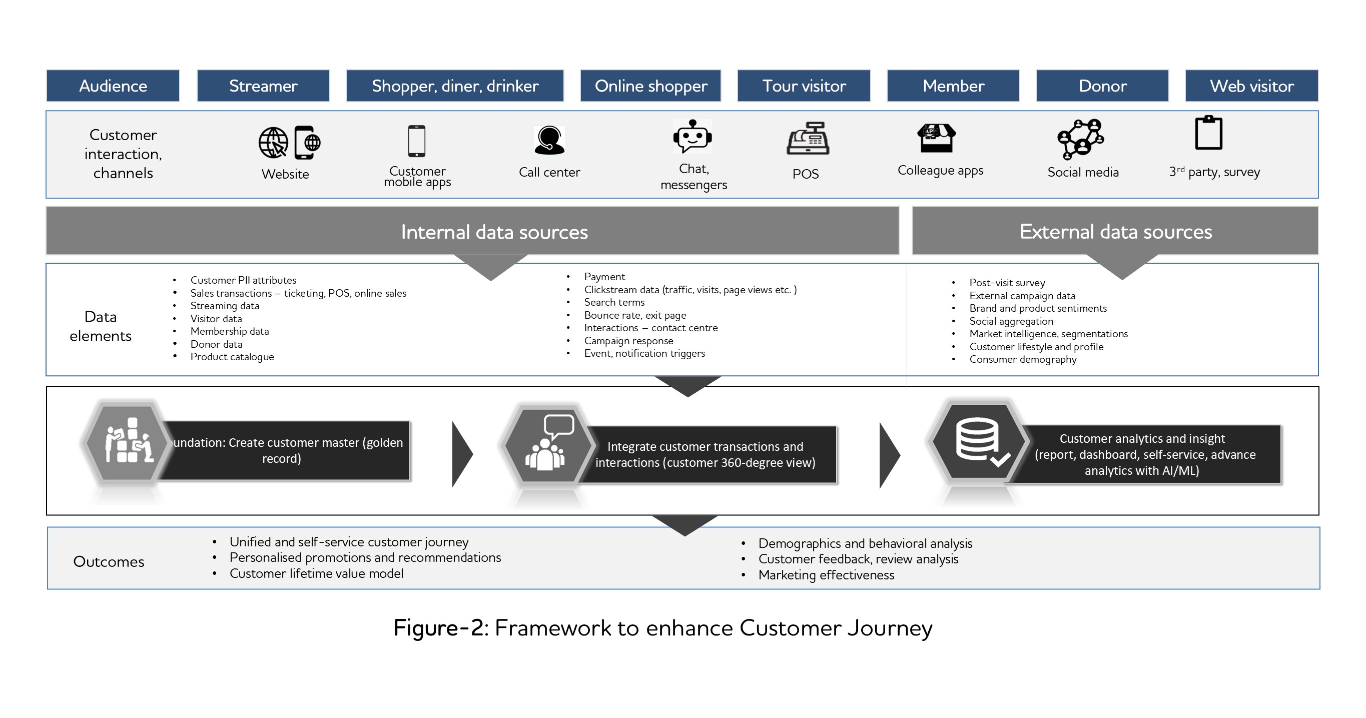 A graphic showing how data and AI can help improve customer journey 