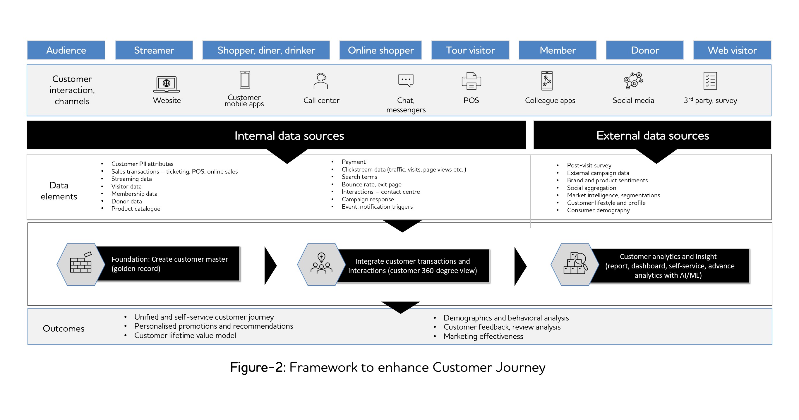 A graphic showing how data and AI can help improve customer journey 