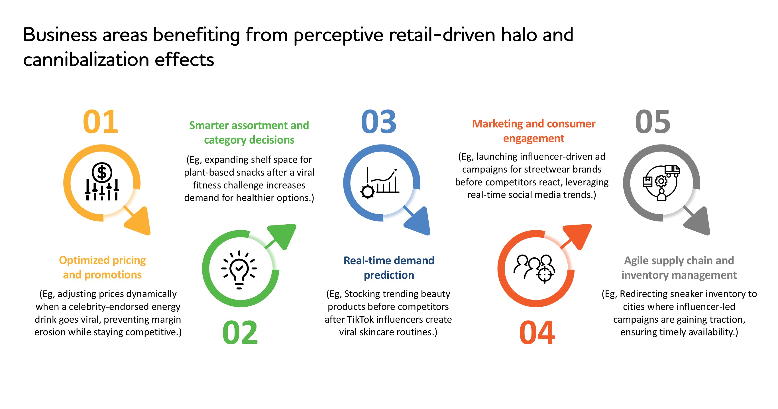 A graphic showing the business functions in grocery retail that can benefit from agentic AI  