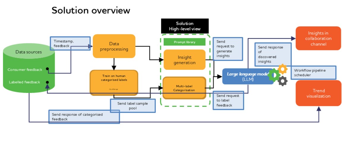 A graphic illustrates the three platform groups that help gather the necessary data for LLM.  