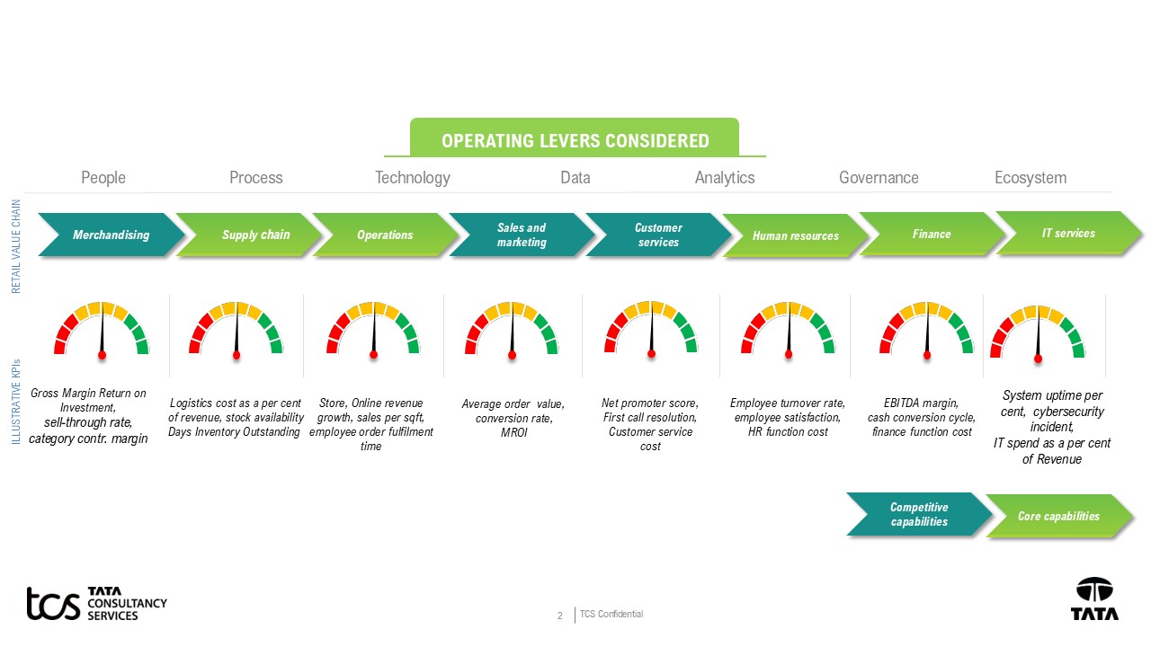 A graphic showing the value assessment framework for retail that links the retail value chain with KPIs and financial objectives. 