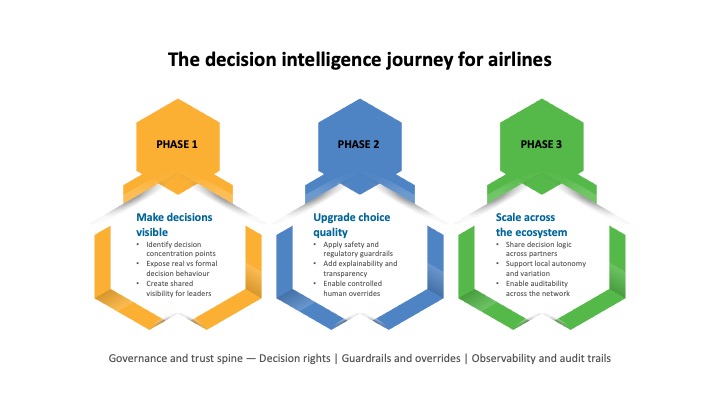 A graphic showing a three-phase road map for airlines to build intelligent decision capabilities.