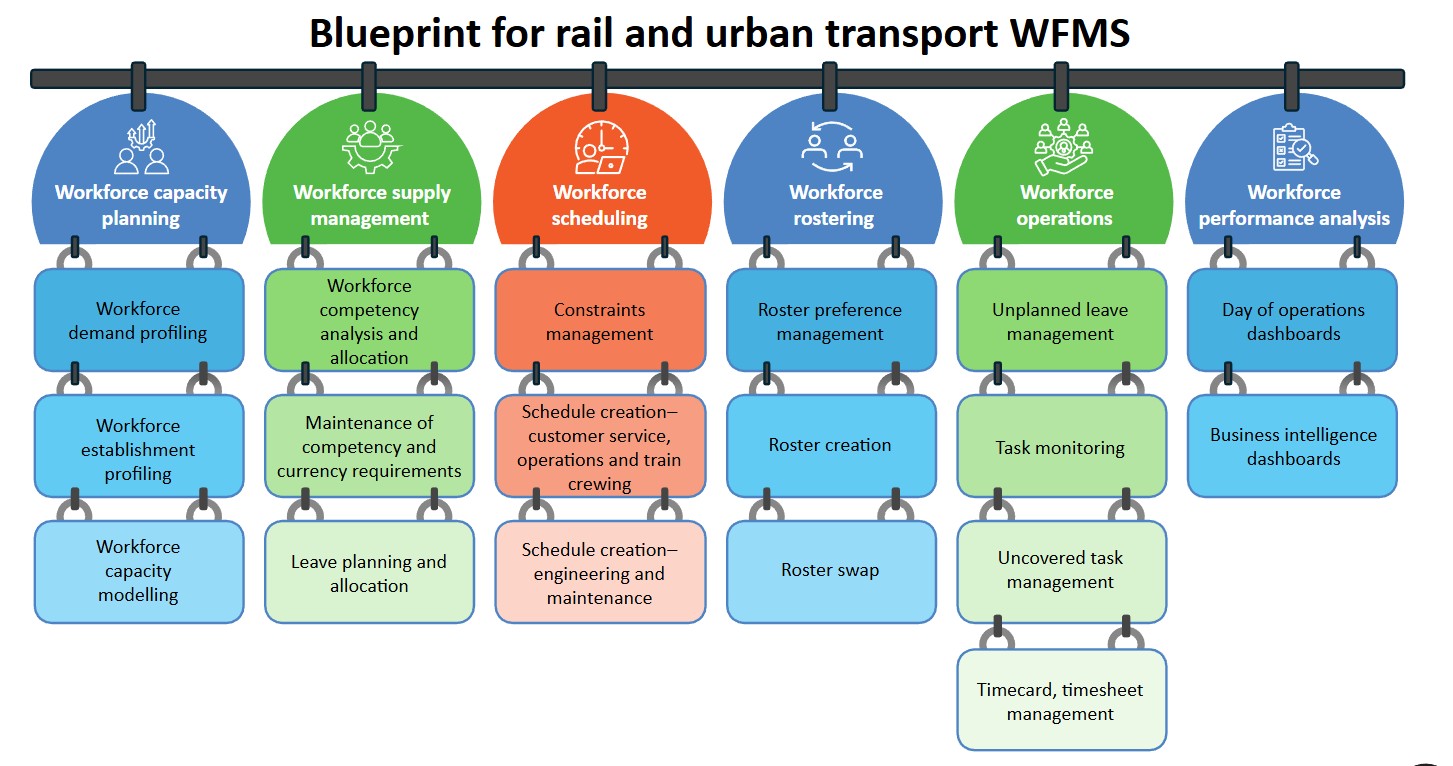 A graphic showing the various components of a workforce management solution. 