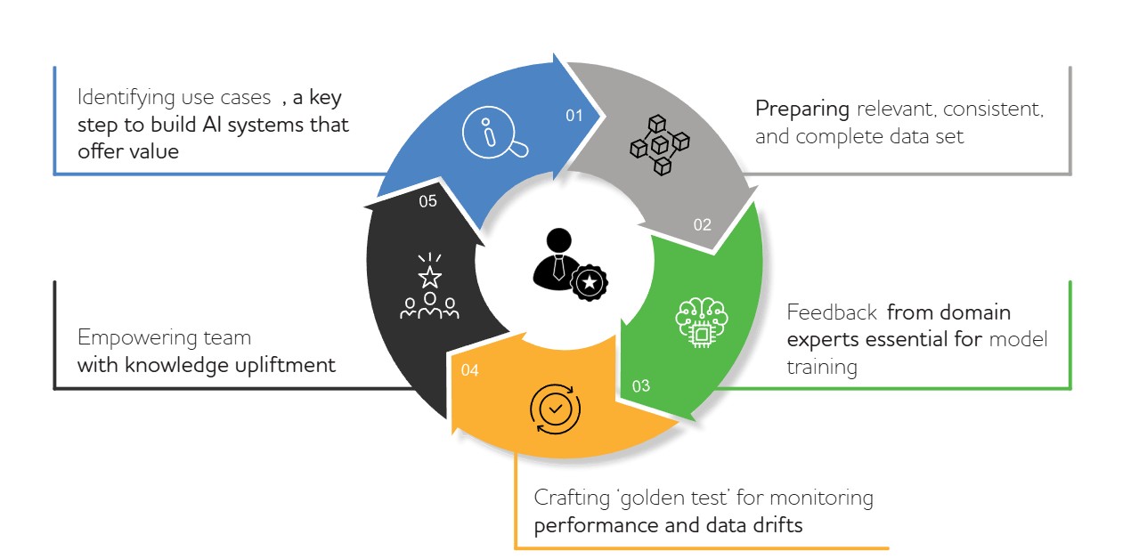 The infographic states how a domain expert is critical all through an AI lifecycle. 