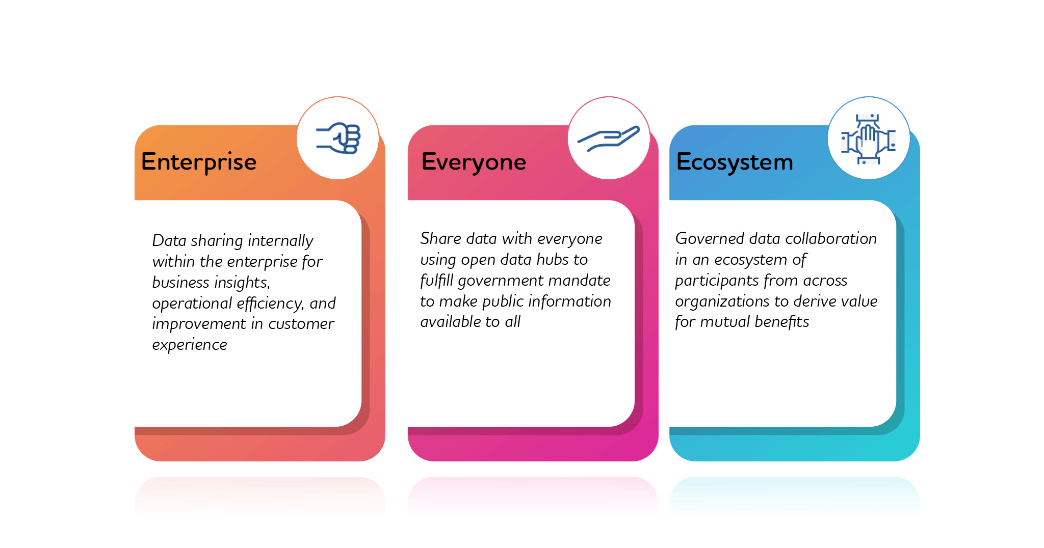 A graphic showing the level of data cooperation in a mobility ecosystem  