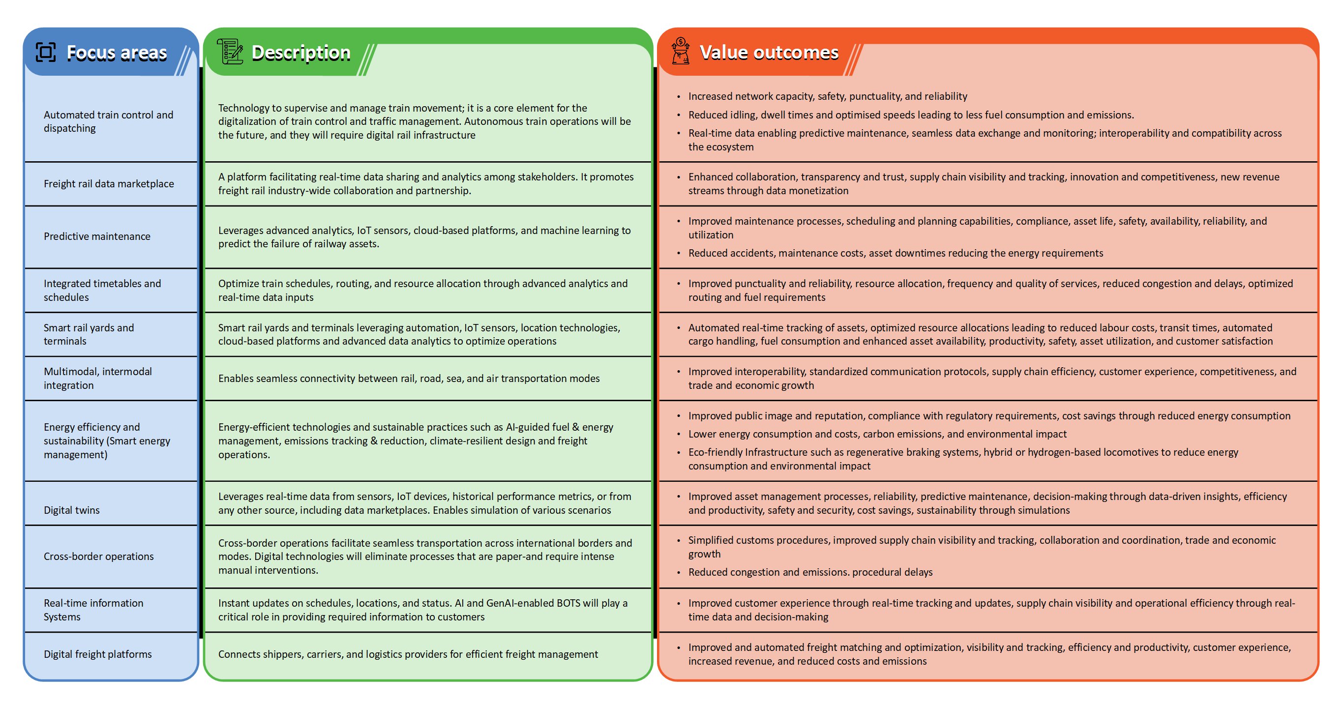 A figure showcasing the key focus areas for unlocking value through digitalization in freight railways 