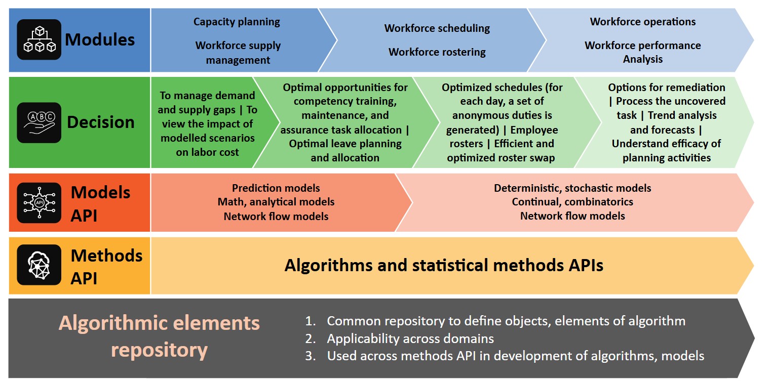 A figure showcases the domain services construct for agile and innovative deployment methods to achieve optimised workforce planning.
