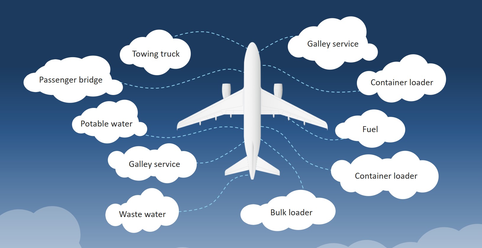 The infographic shows multiple service vehicles operating simultaneously around an aircraft undergoing a turnaround.