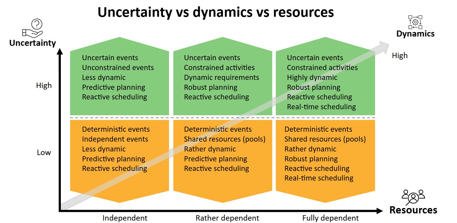 The figure showcases the correlation between dynamics, uncertainty, and resource dependency. 