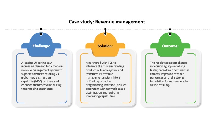 A graphic showing a case study on how revenue management evolves through intelligent decision-making, balancing demand, pricing, inventory, and customer value in real time.