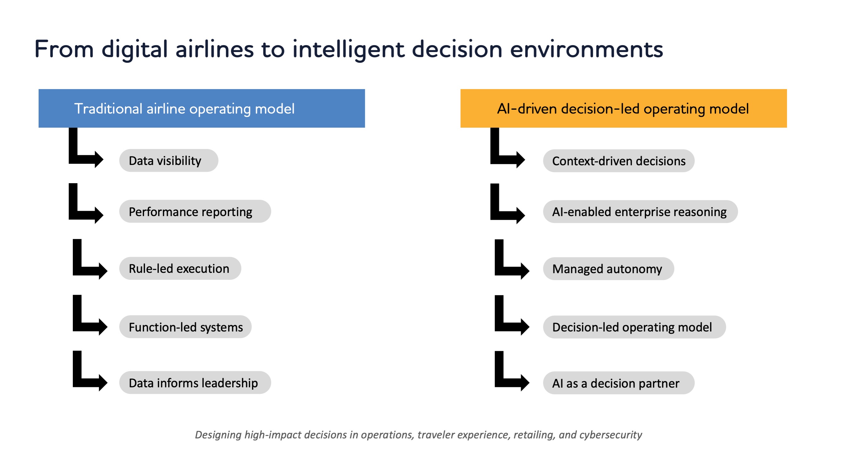 A graphic that shows how airline decision-making is shifting from fragmented, rule-based processes to enterprise-wide, AI-enabled decisions.