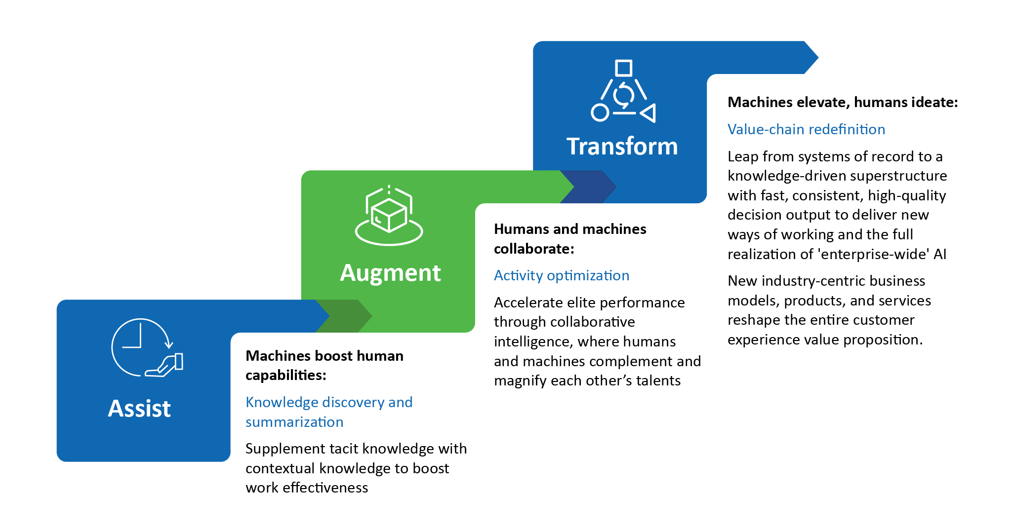 A graphic showing the three types of GenAI use in travel and logistics.  