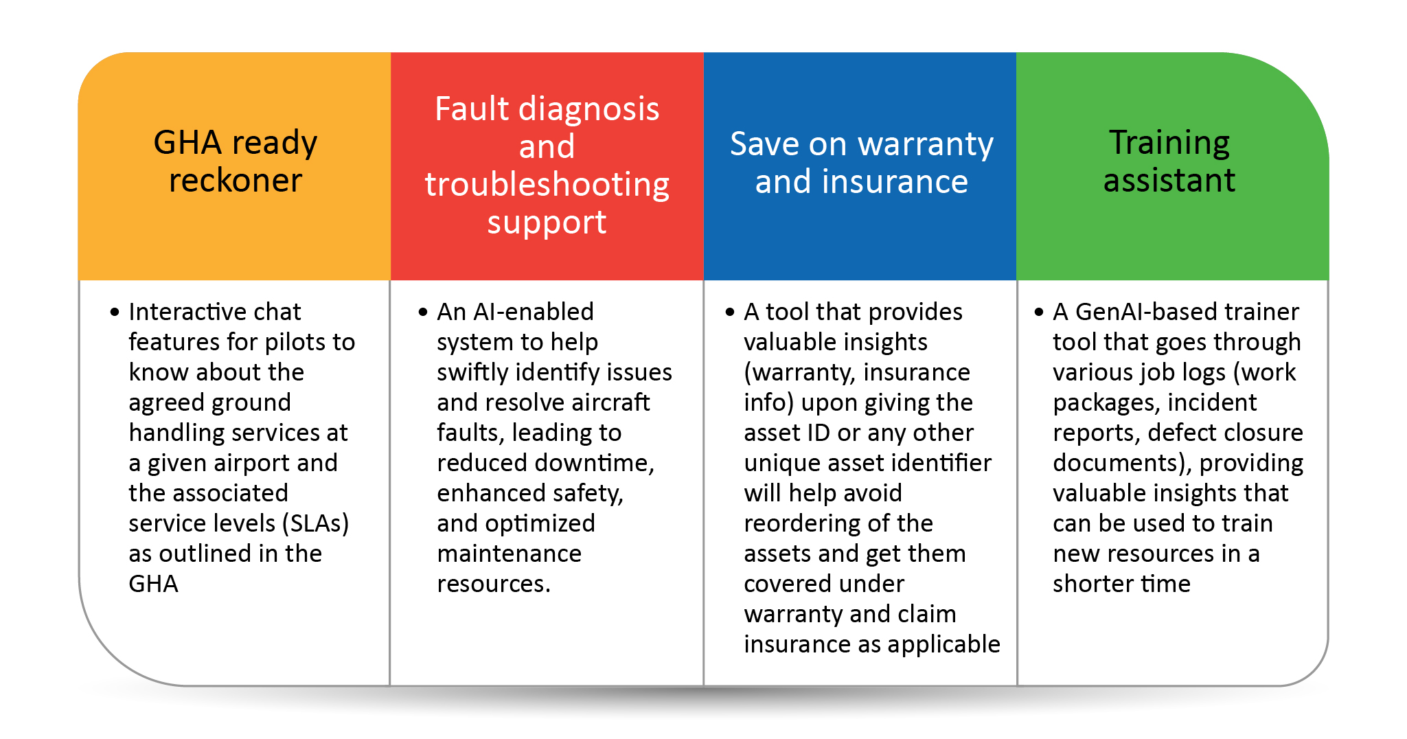 A graphic showing sample use cases highlighting the benefits of GenAI in aviation.  