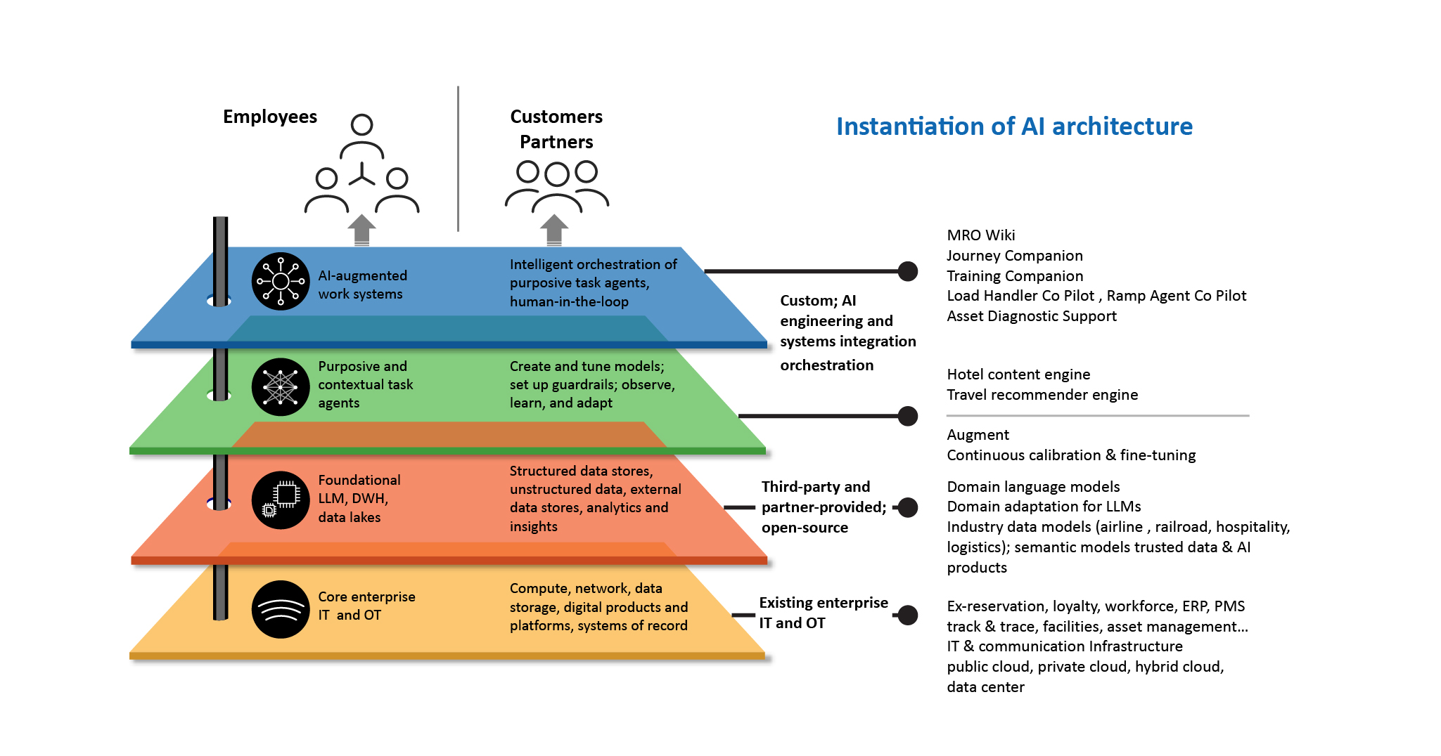 A graphic showing a multi-layered architecture for travel and logistics organizations to make the most of GenAI 
