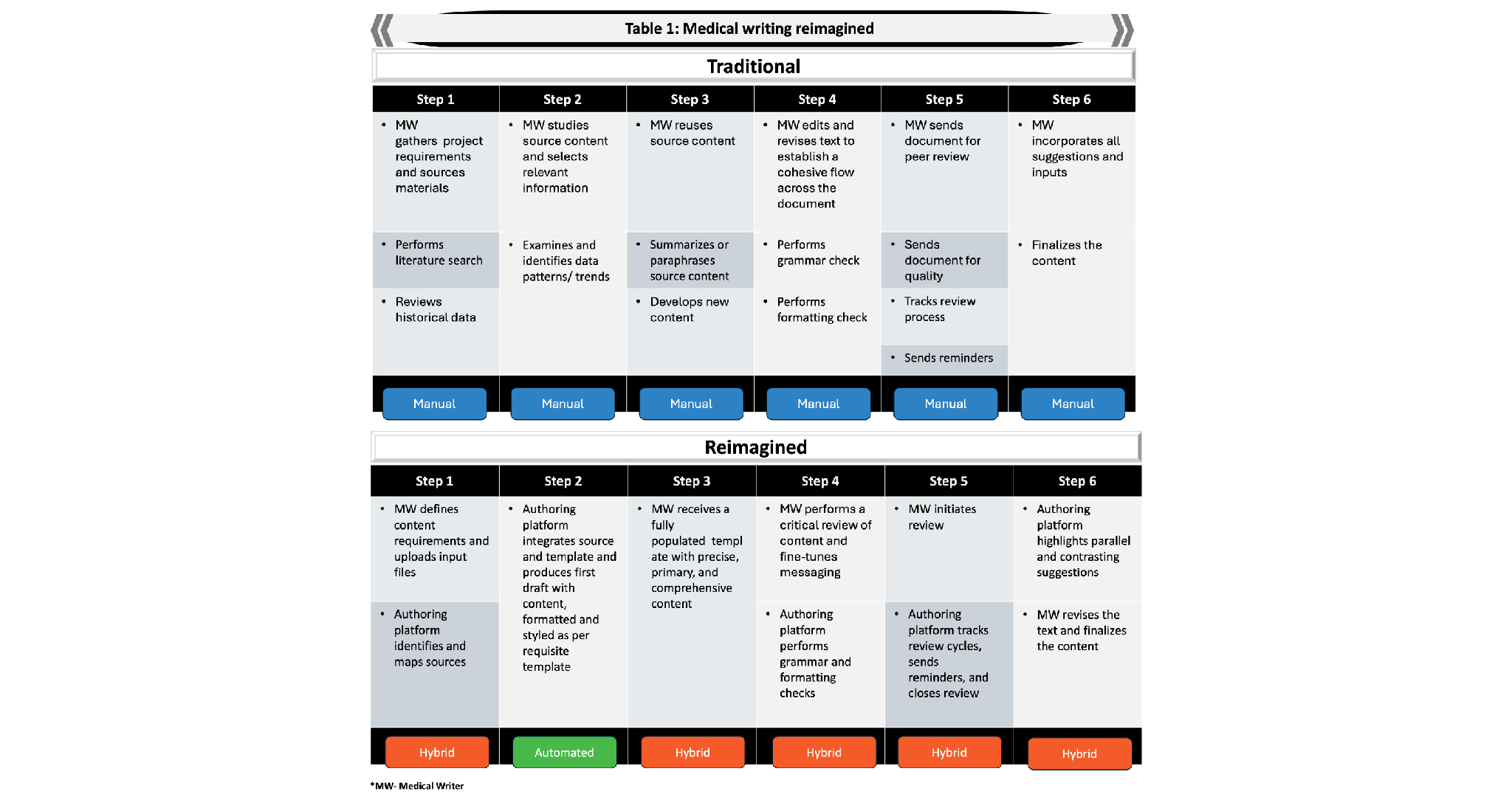 Traditional versus next-gen writing process