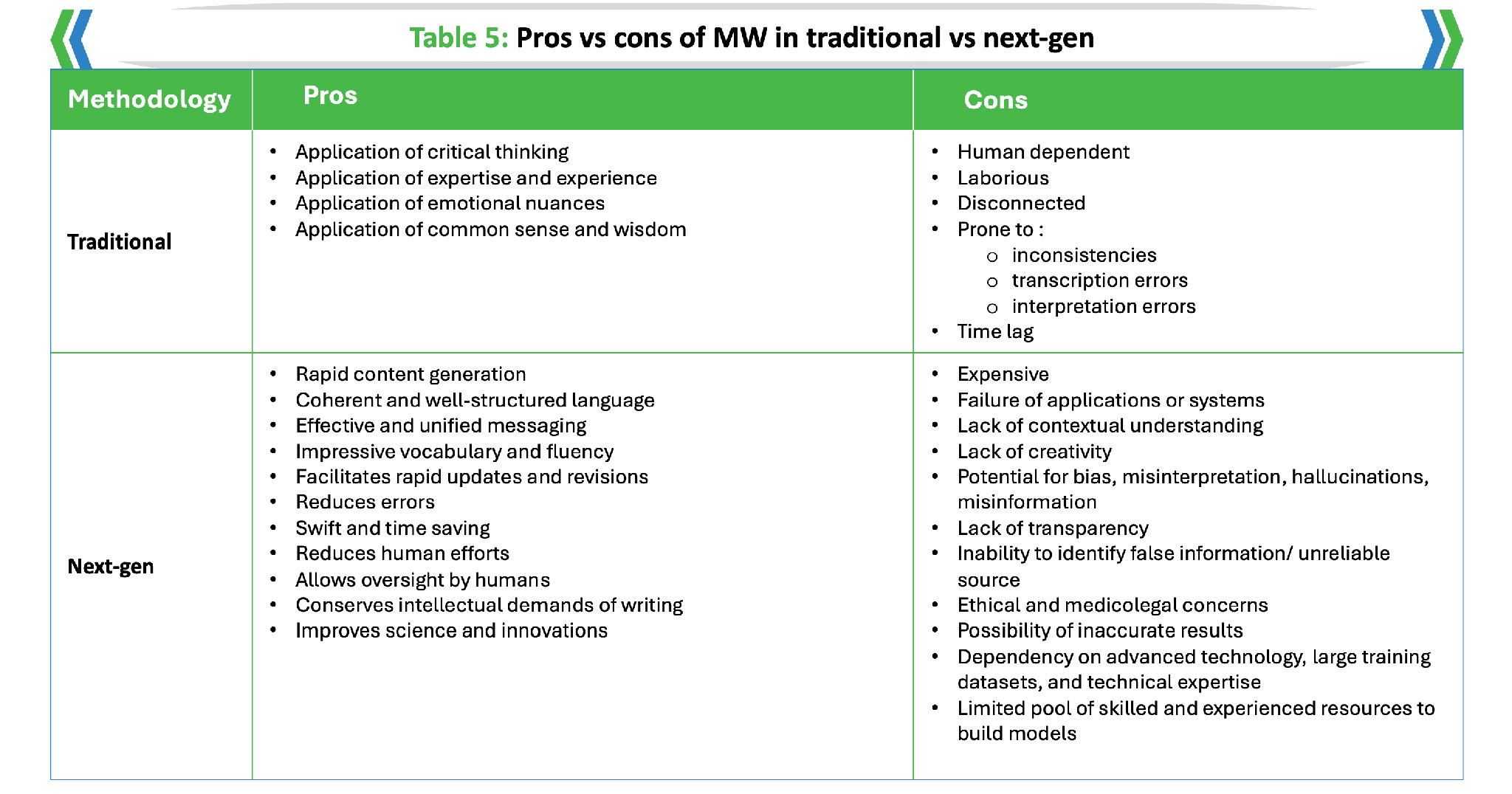 Benefits and limitations of traditional vs next-gen medical writing workflow