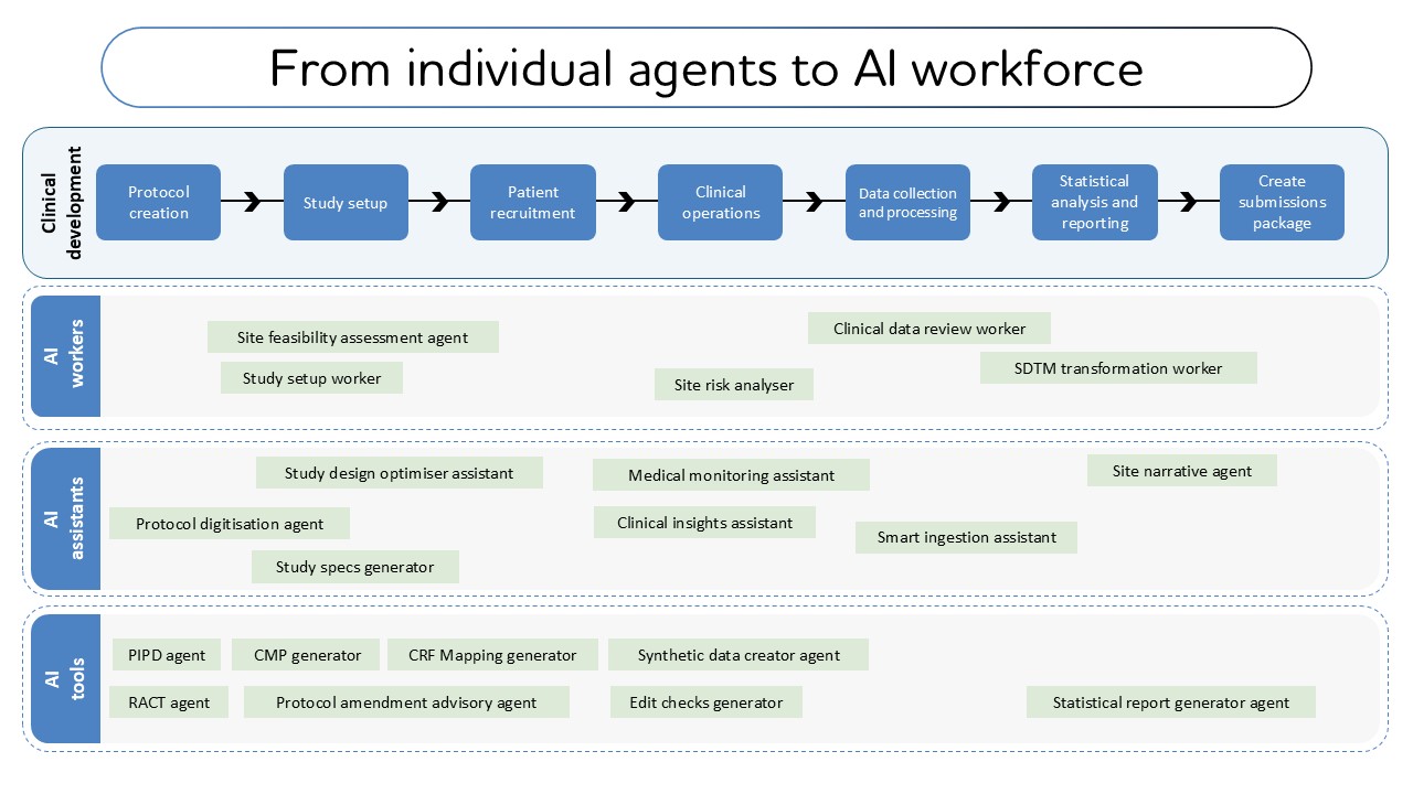 Clinical development agents aid numerous tasks