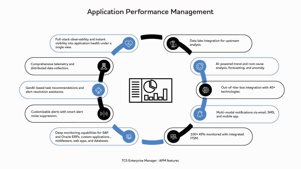 Various features of TCS Enterprise Manager’s APM capability help to monitor and manage application performance.