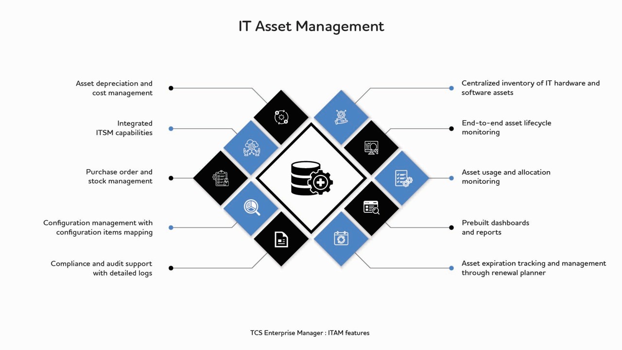 The features of TCS Enterprise Manager’s ITAM capability help to discover, monitor, and manage your IT assets.