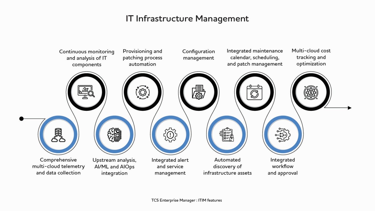 TCS Enterprise Manager’s ITIM capability helps to monitor and manage multi-cloud infrastructure and applications.