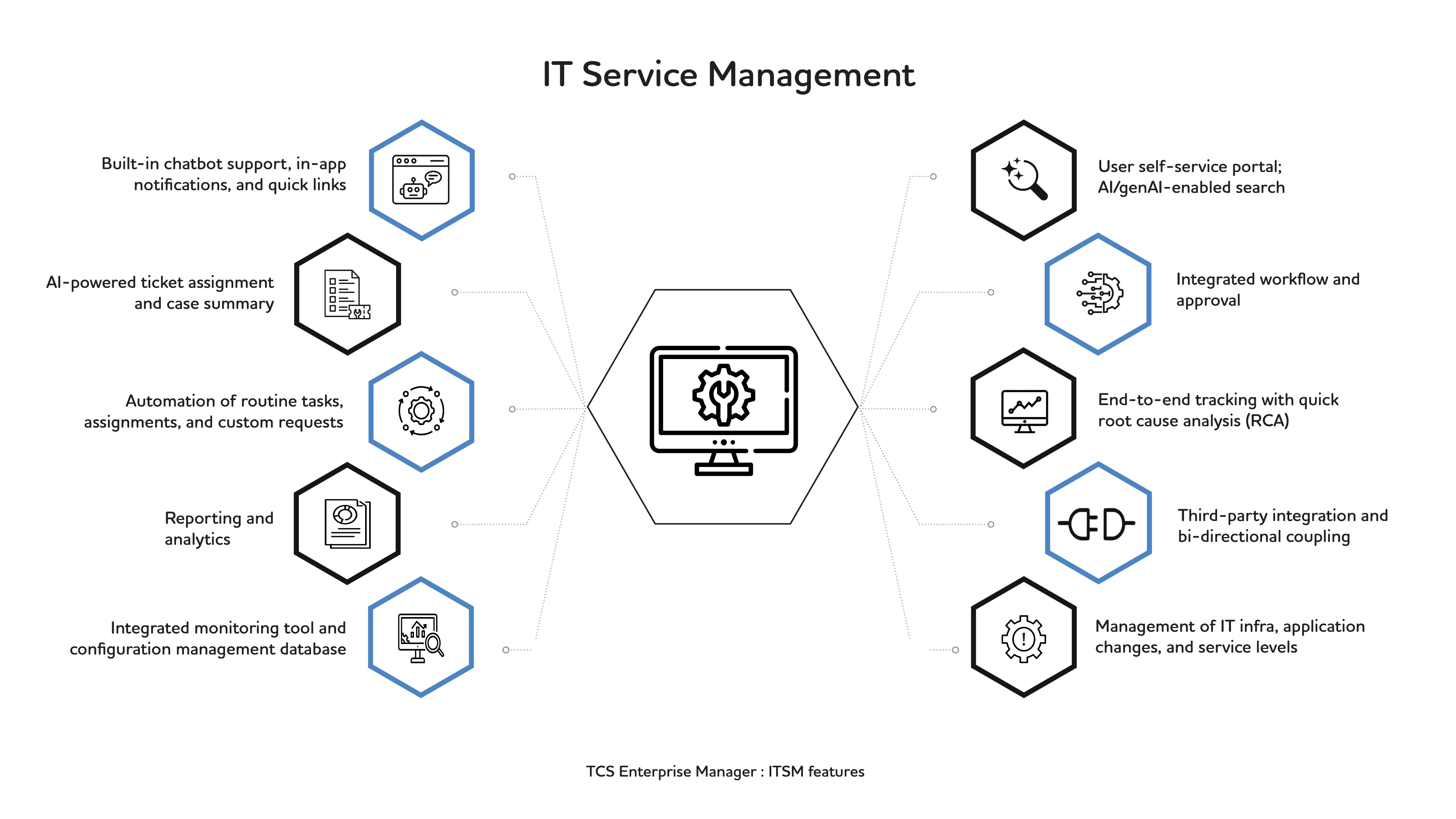 TCS Enterprise Manager’s ITSM capability offers several essential features for streamlining and improving IT service delivery. 