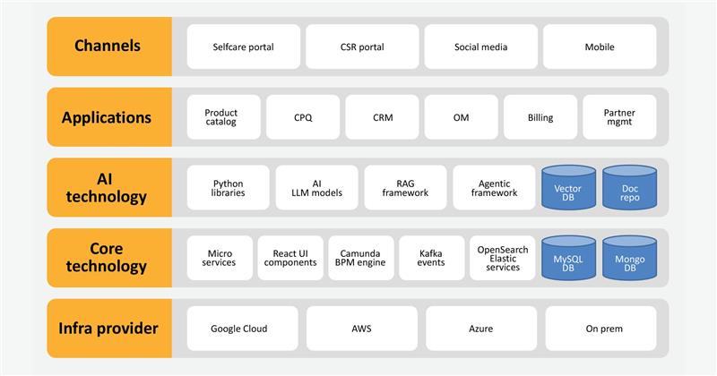 Application architecture