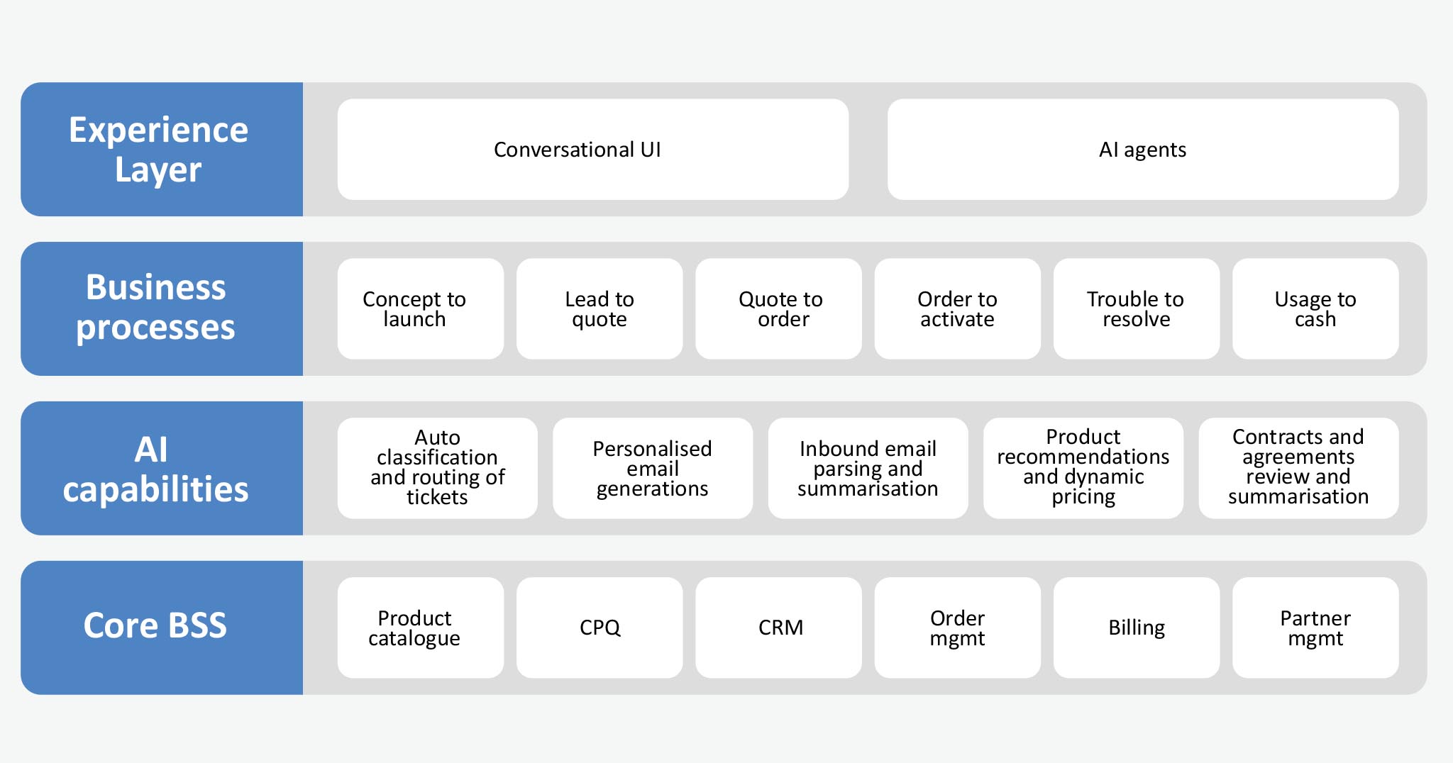 Application architecture
